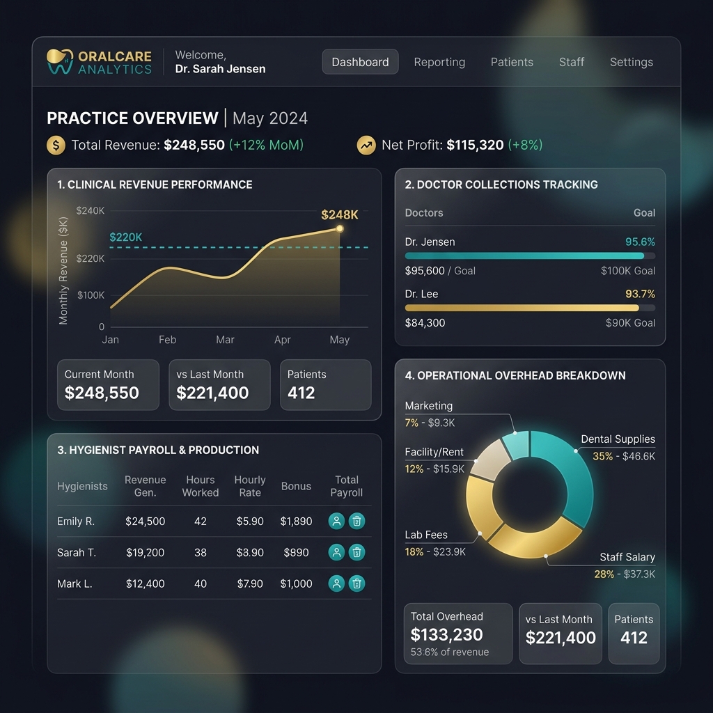 Dental Practice Financial & Payroll Dashboard